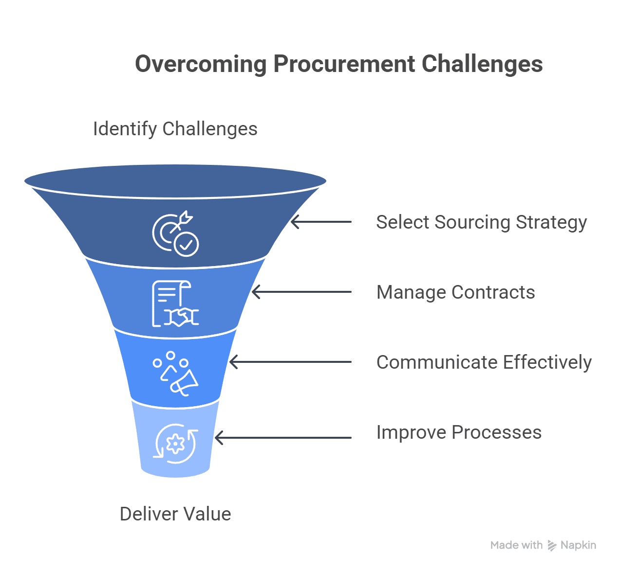 infographic image for challenges faced in the procurement process