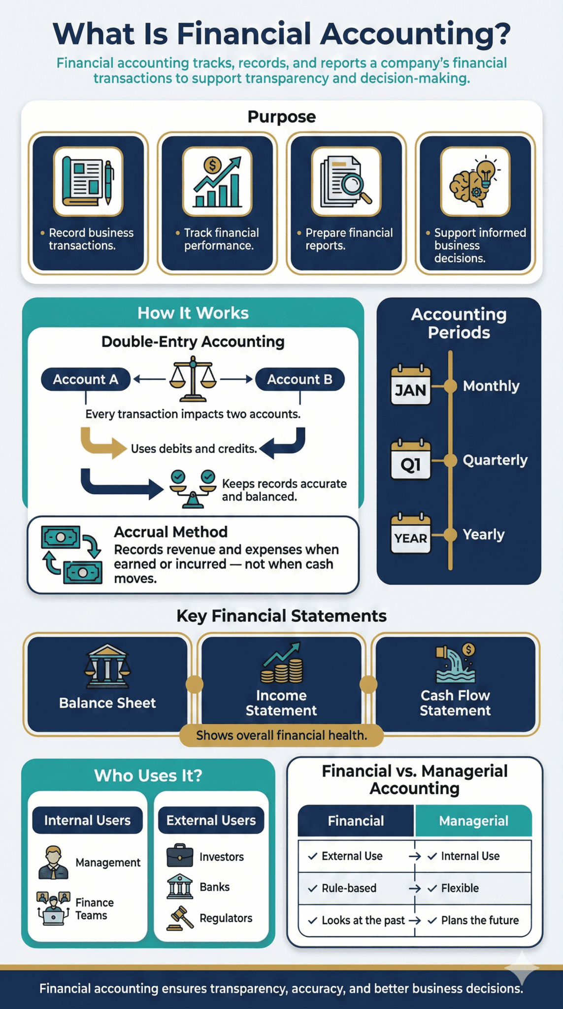 Infographic about what financial accounting is and how it works.