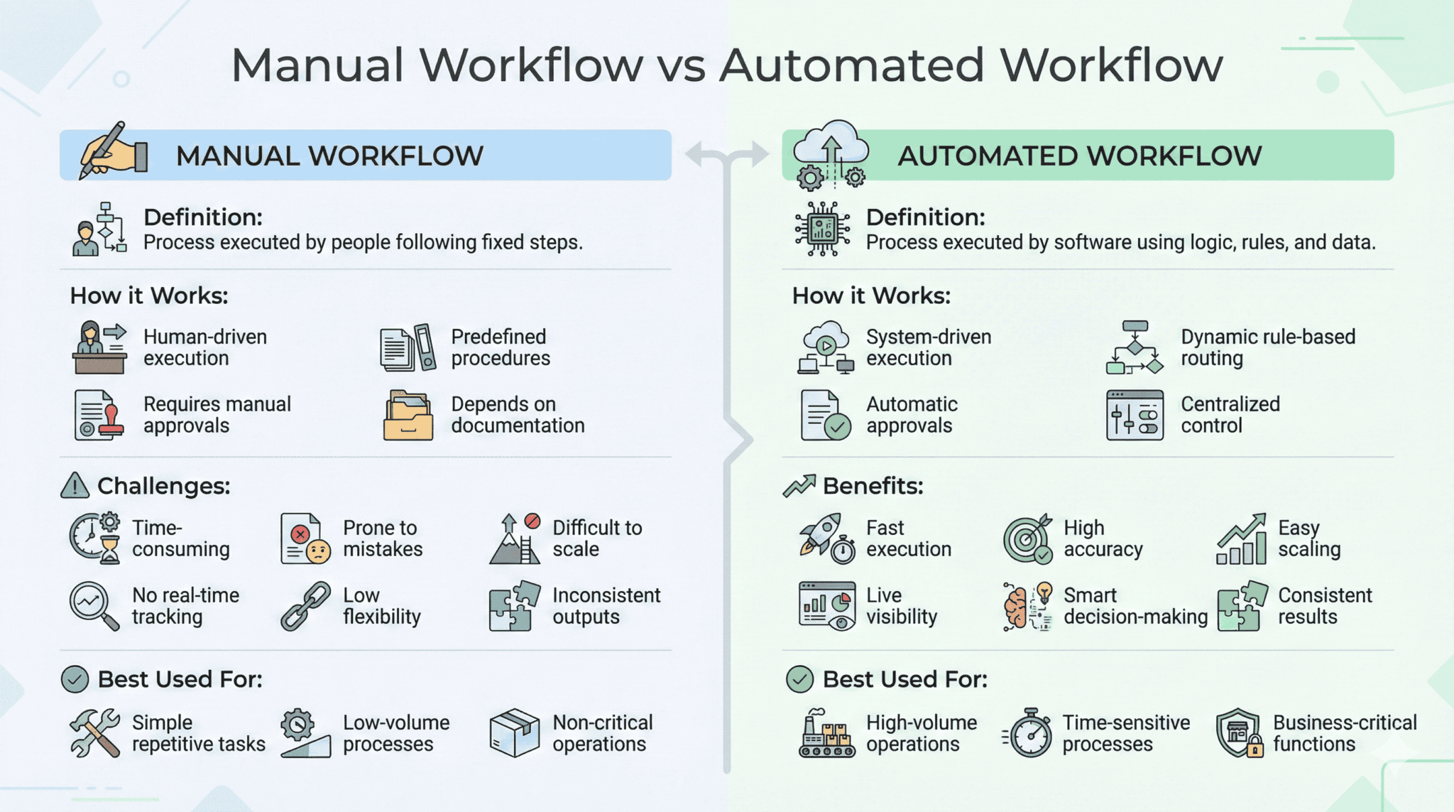 Manual vs automated workflow comparison showing speed, accuracy, scalability, and use cases.