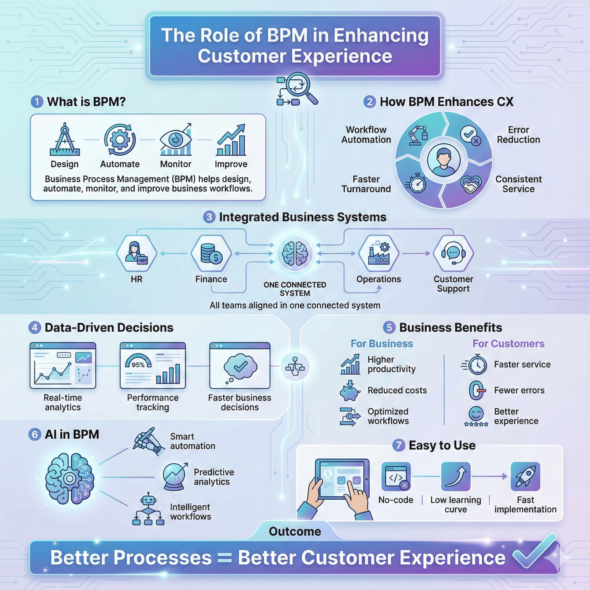 infographic for role of bpm