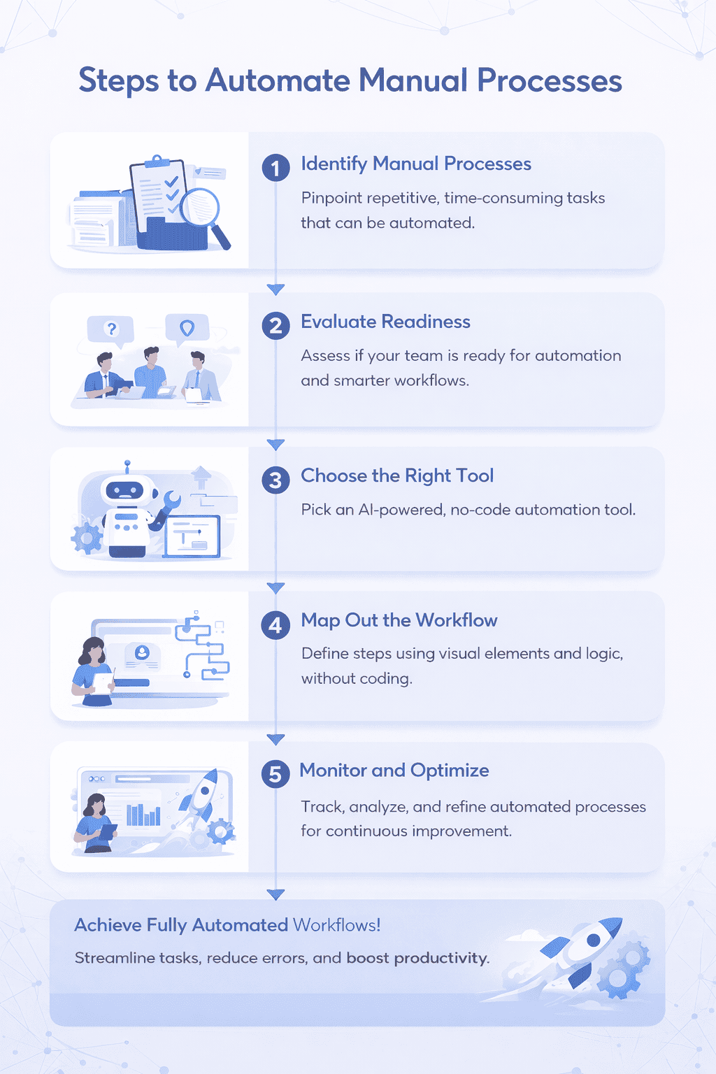 Steps to Automate Manual Processes infographic