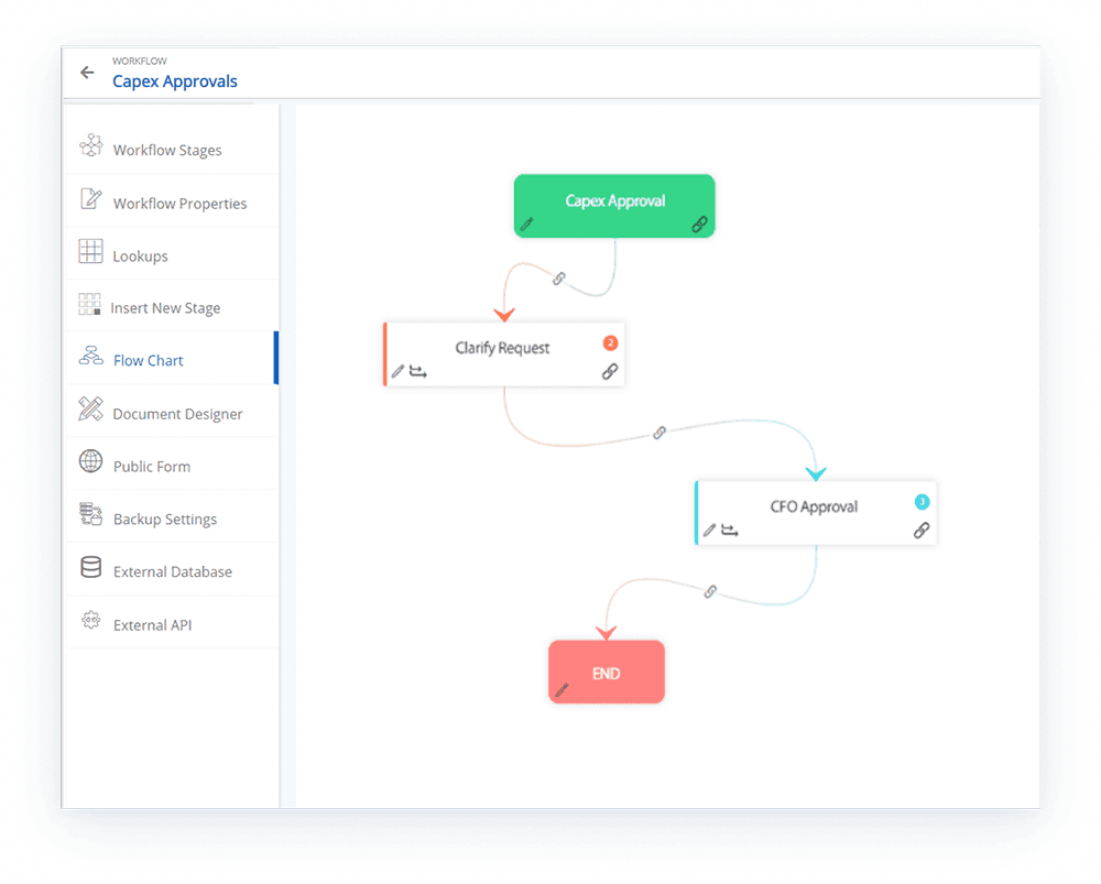 flow chart of a capex approval process