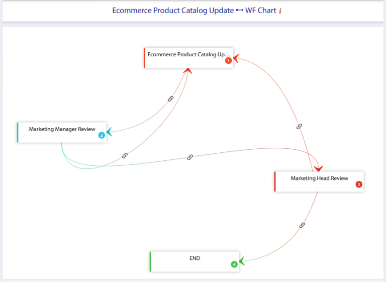 E-commerce Workflow Management - Automate Ecommerce Flow