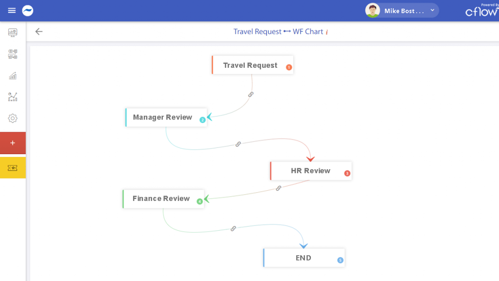 easy no code flowchart