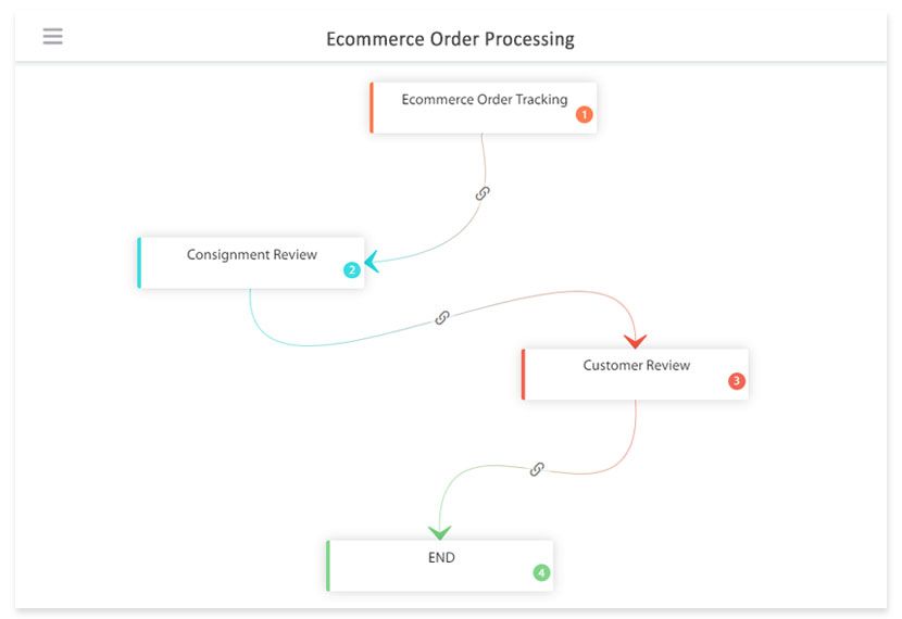 ecommerce order processing workflow