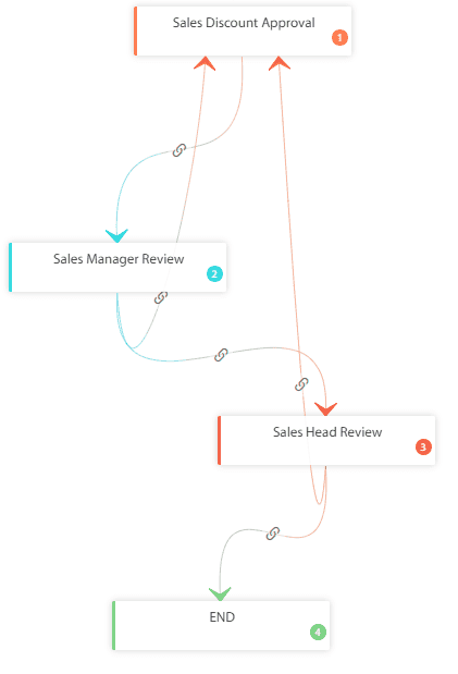 sales workflow process