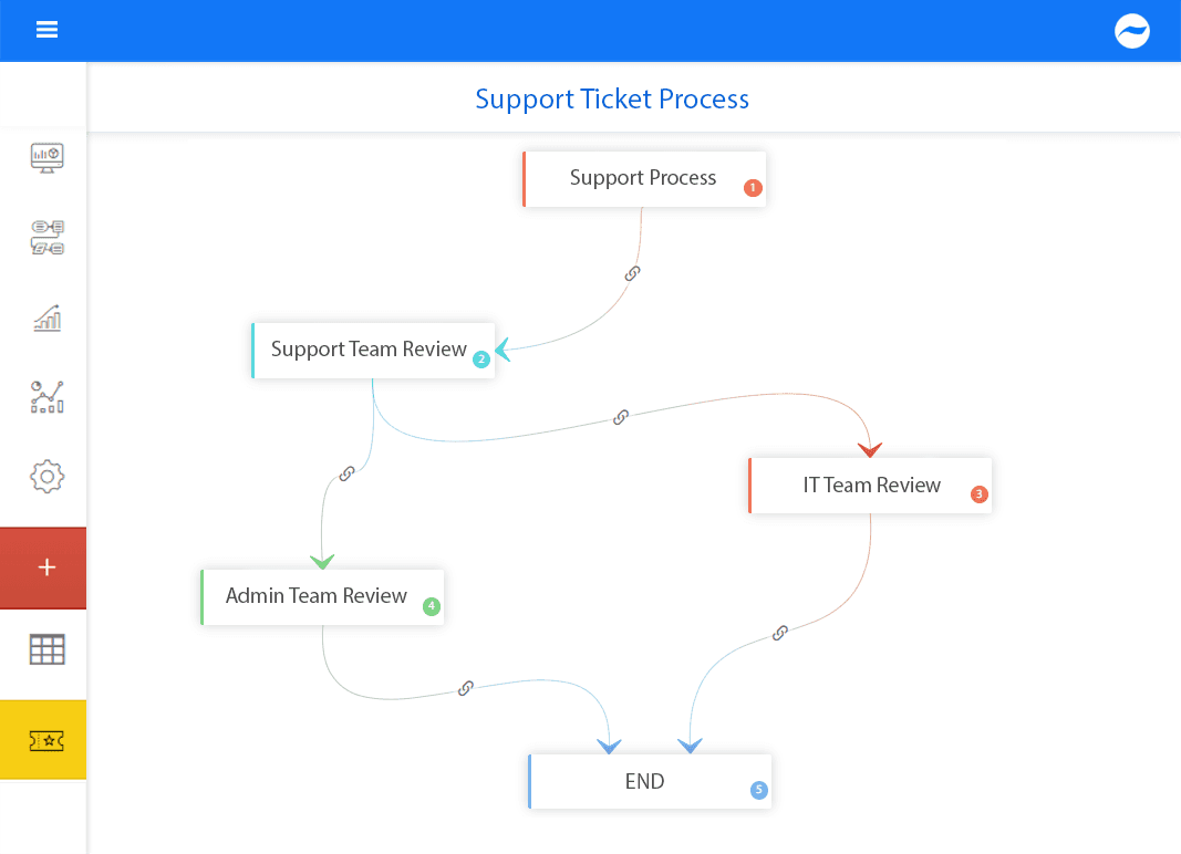 support ticketing process