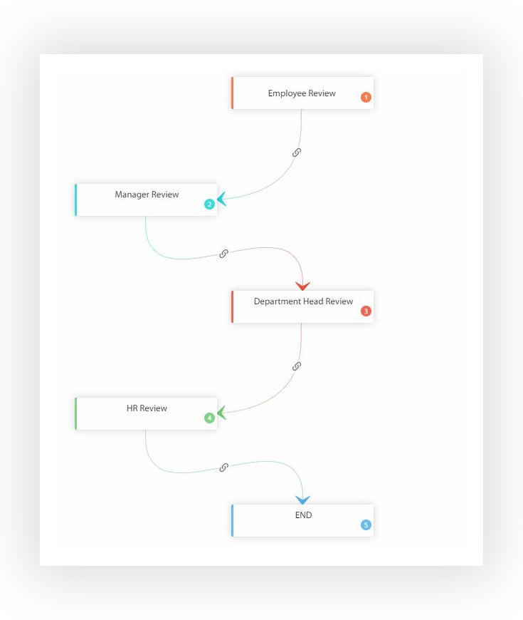 Employee Performance Review Workflow