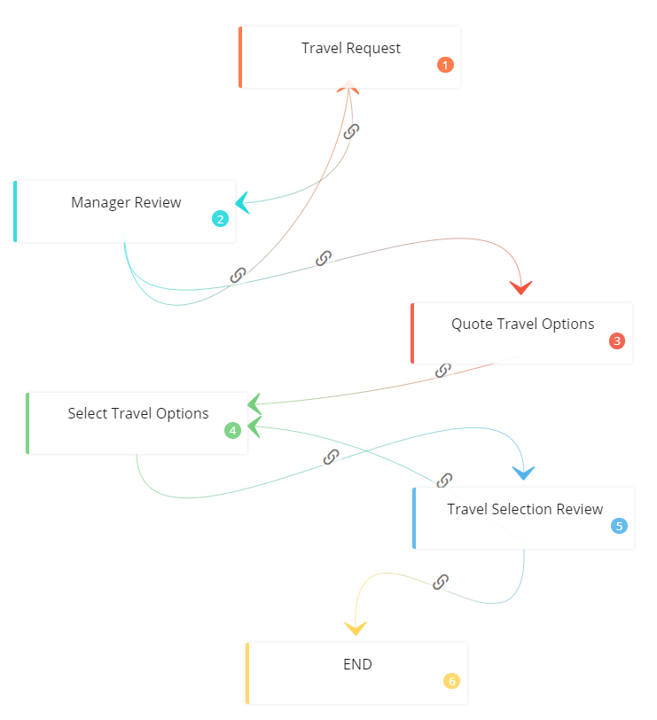 business travel solution workflow