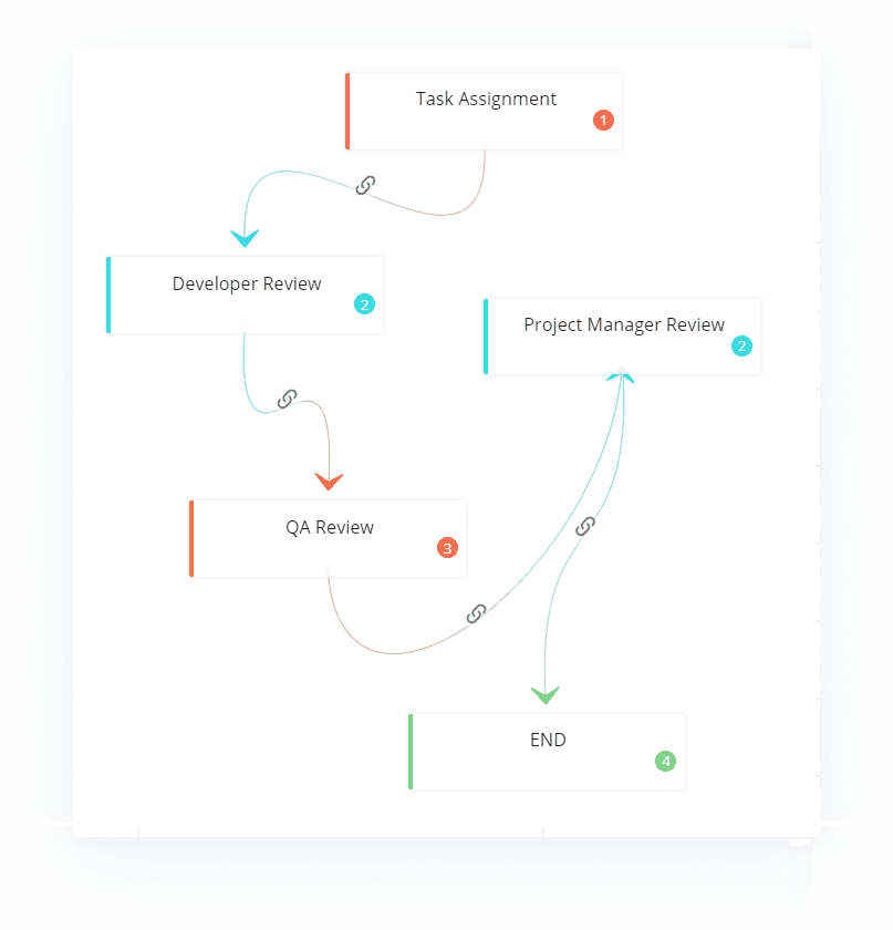 workflow model example