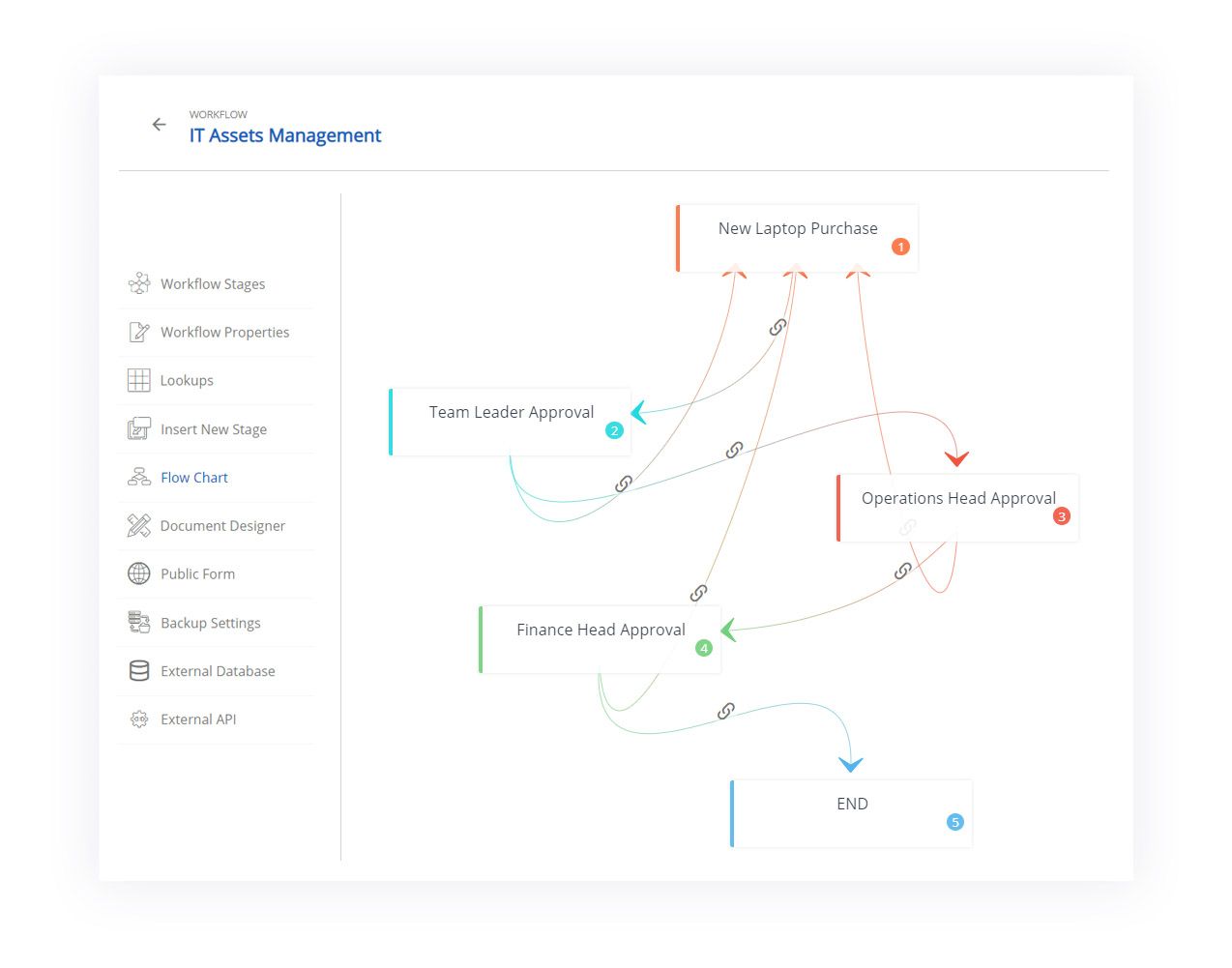 multi level approval workflow example