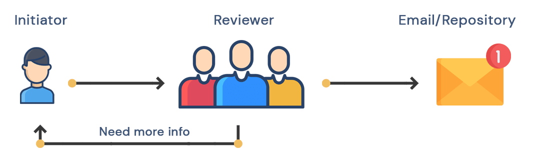 manual approval process example