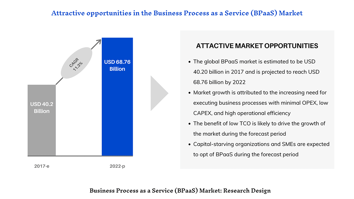 Business Process as a Service (BPaaS) Market Research