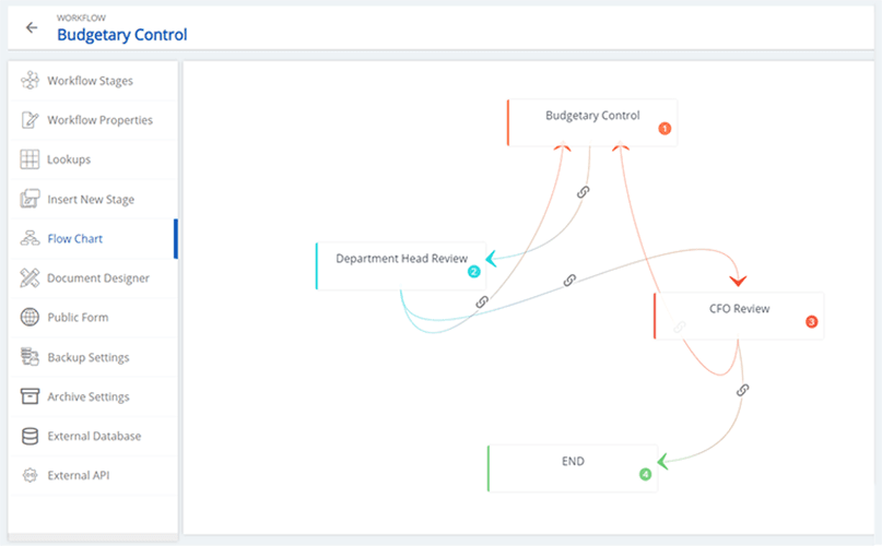 budget workflow