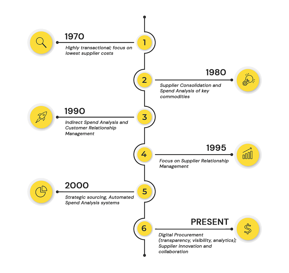 evolution of procurement