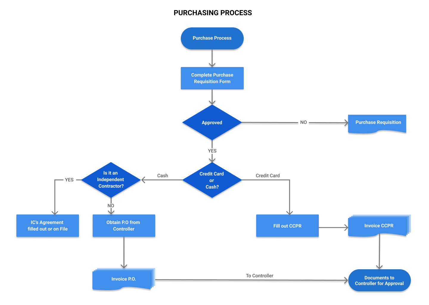 Purchasing process