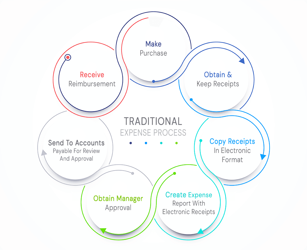 5 Hacks To Optimize Your Expense Management and Team's Workflow