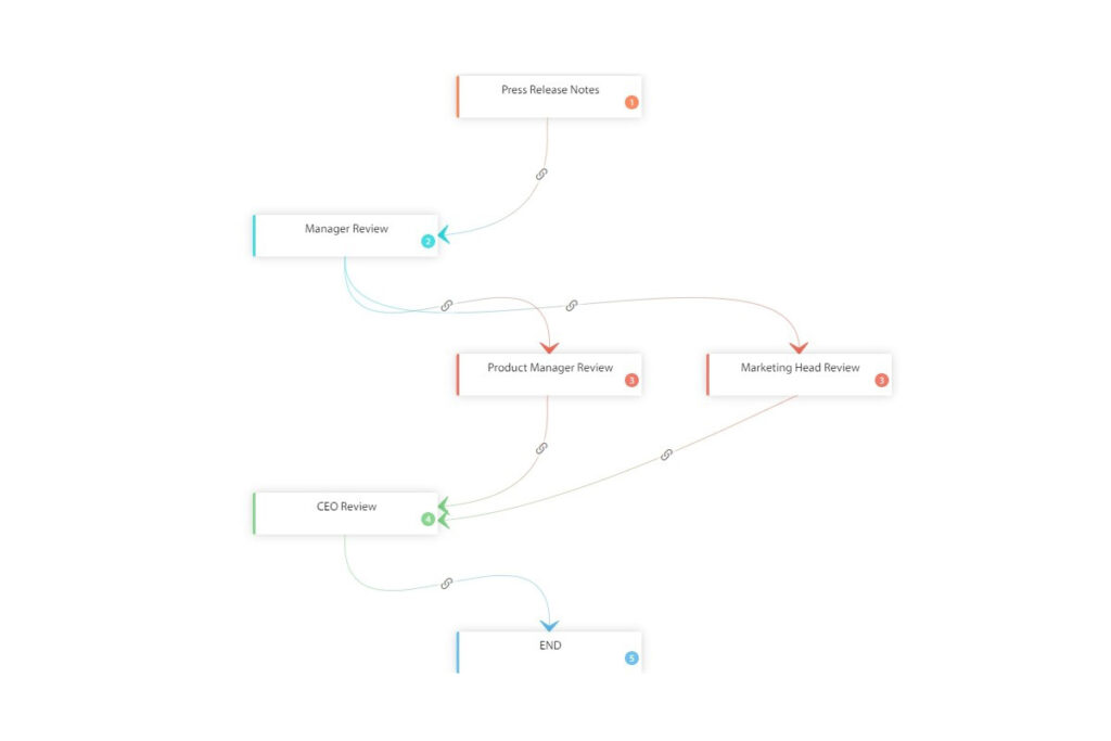 Approval Workflow Software for Workflow Automation - Cflow