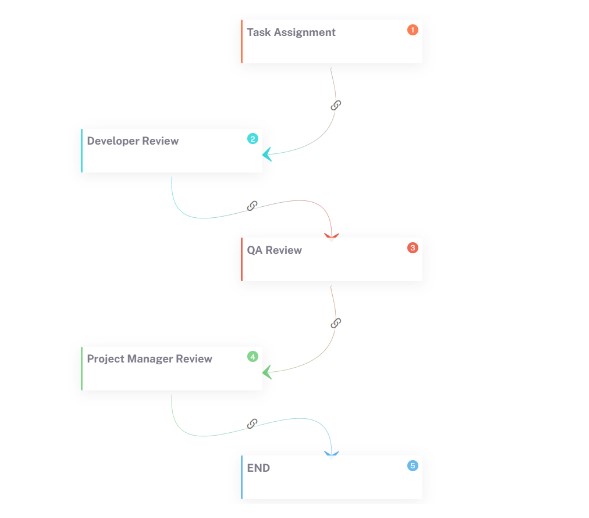 project management workflow