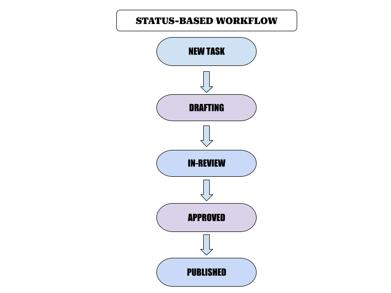 status_based_workflow