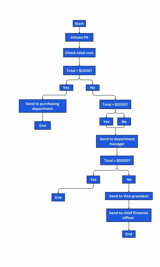 Flowchart