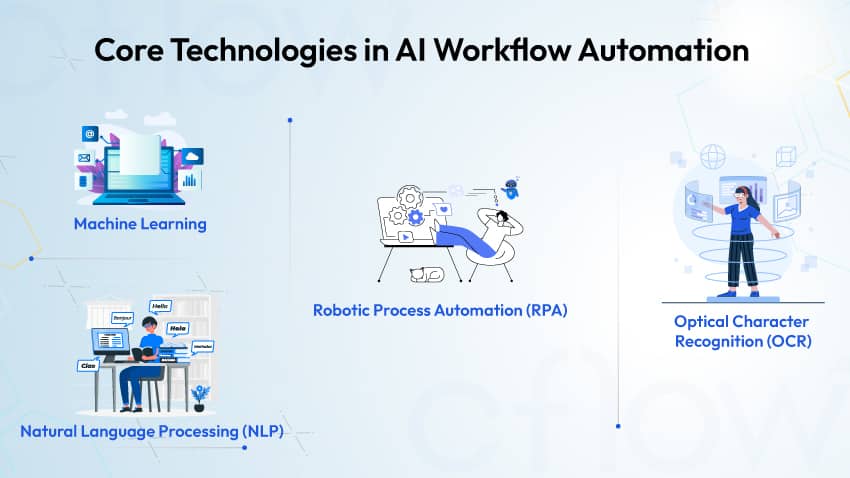 Technologies in AI Workflow