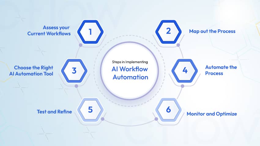 AI Workflow Automation