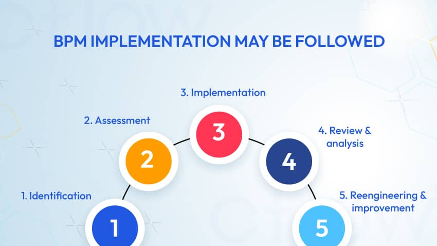 steps in BPM implementation
