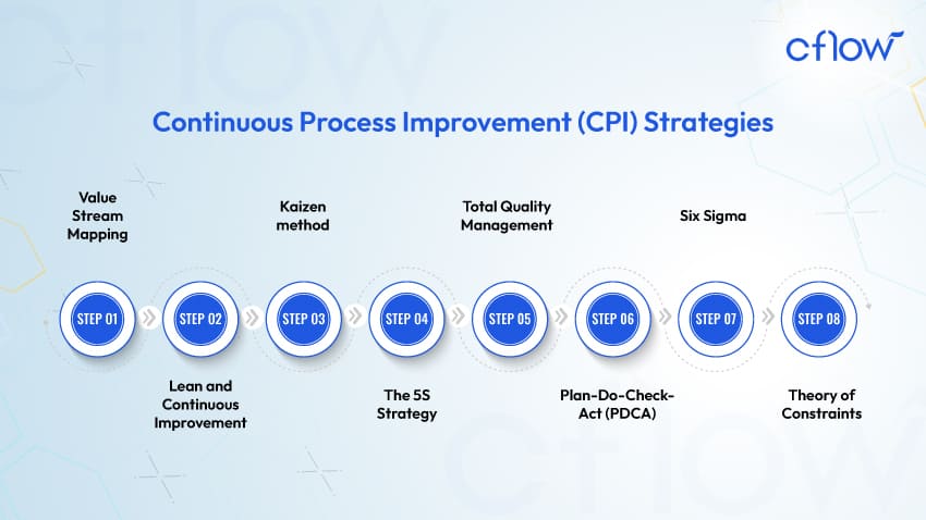 CPM-steps