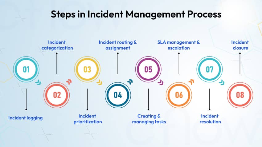 Steps in Incident Management Process
