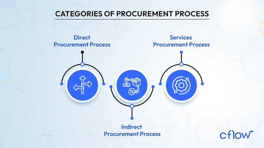 Categories of Procurement Process