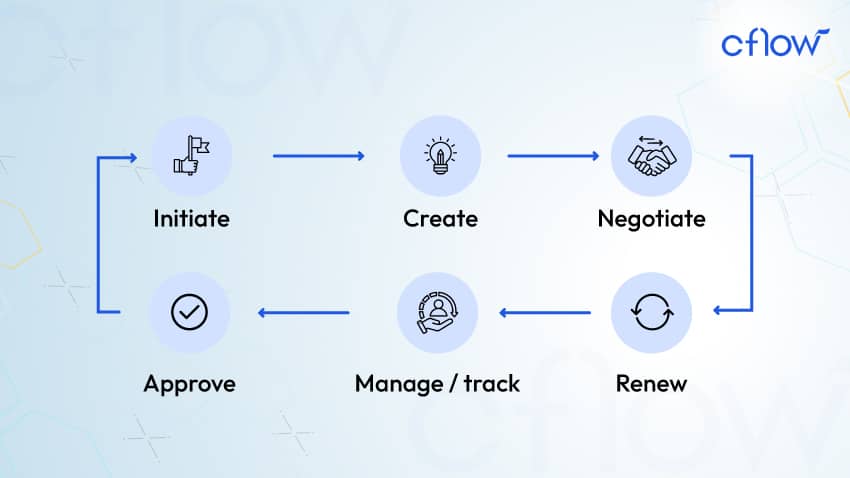 contract workflow steps