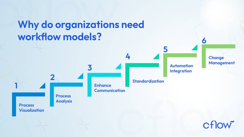 need for workflow model