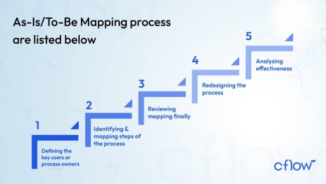 Understanding the As is-To be Process Analysis in Process Improvement ...