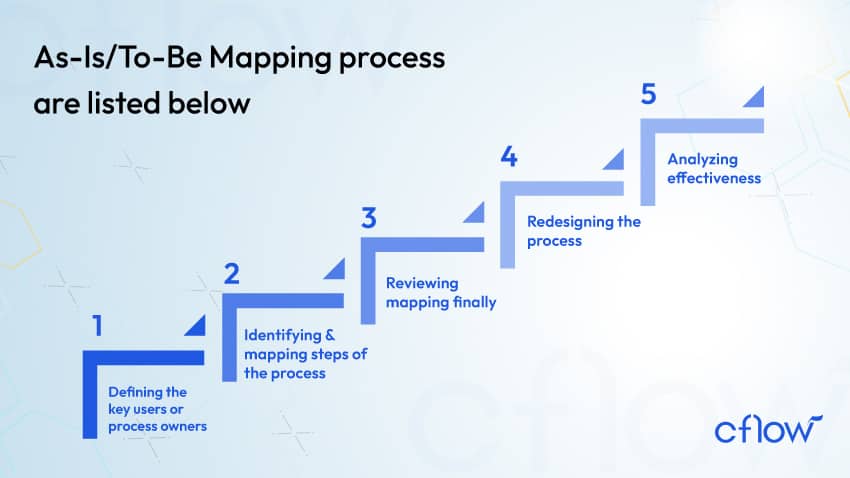 Mapping process
