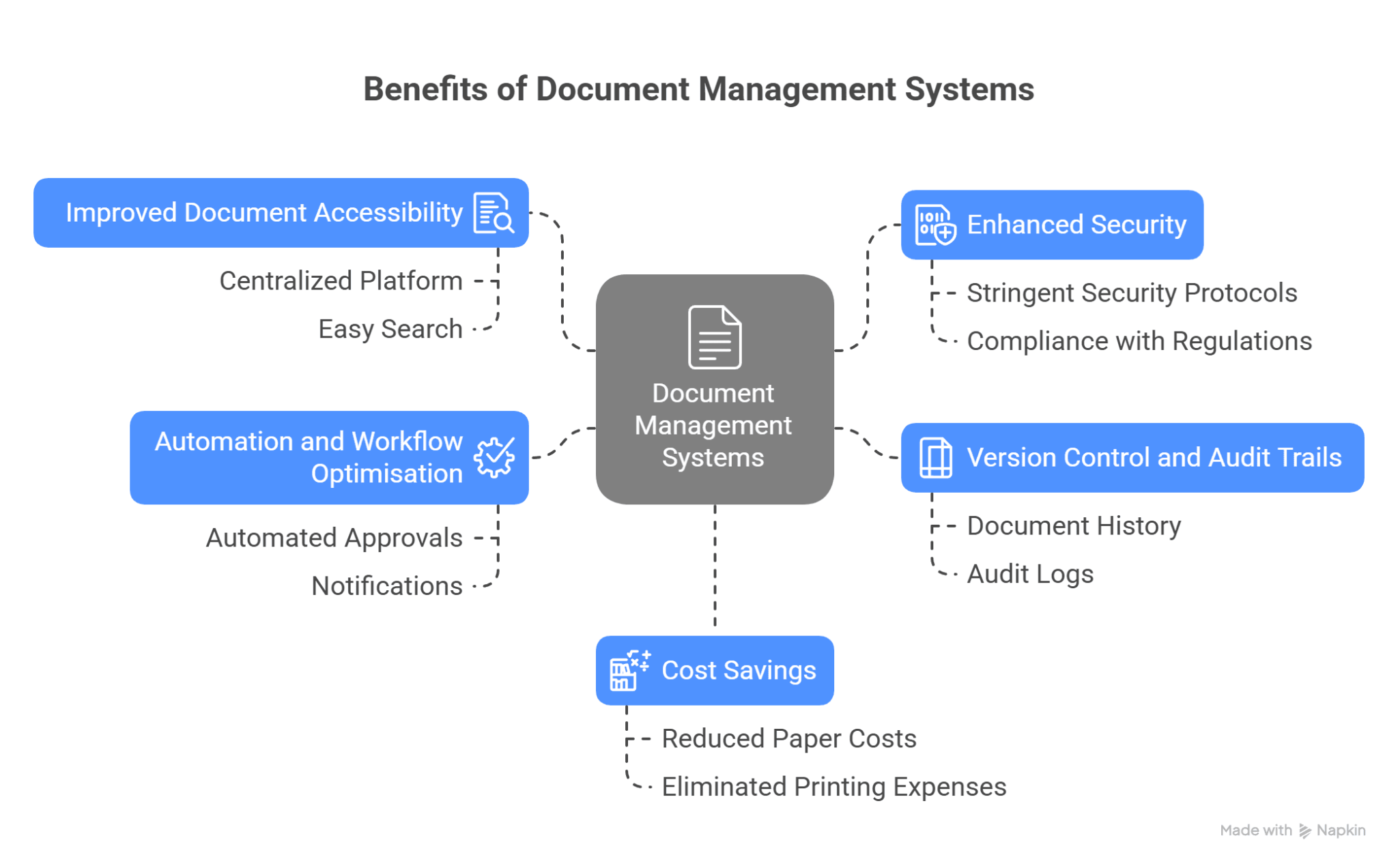 infographics visual representation for benefits of document management systems