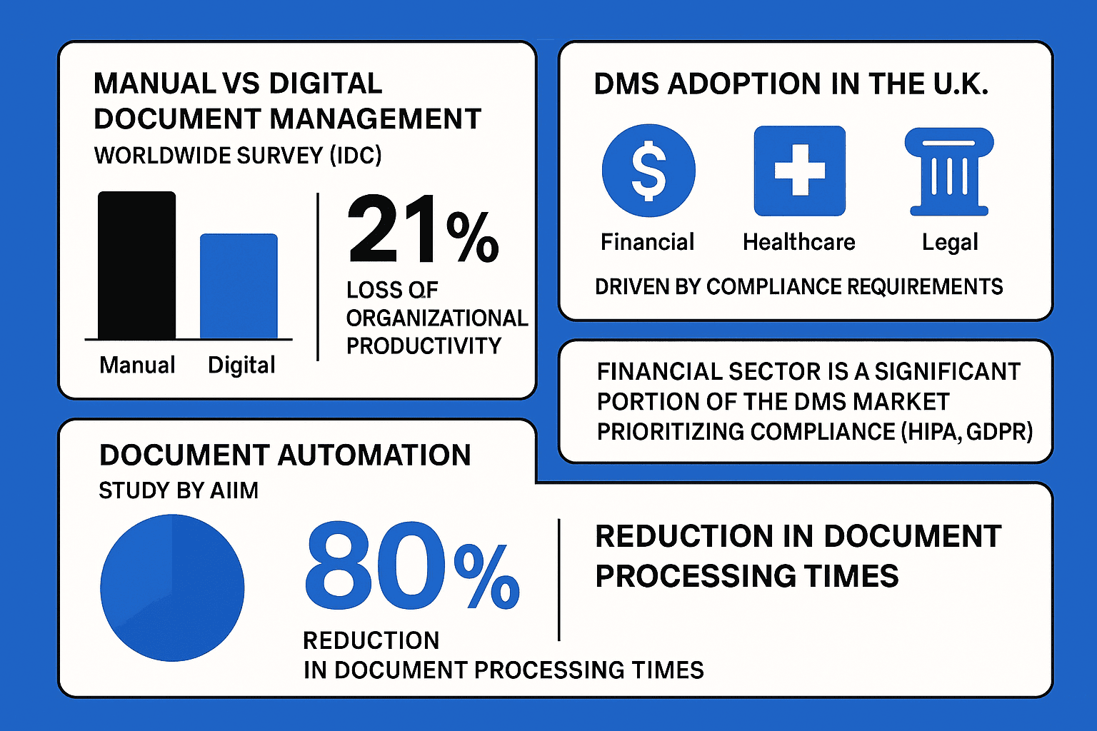 infographic visual representation of DMS adoption by US & UK companies
